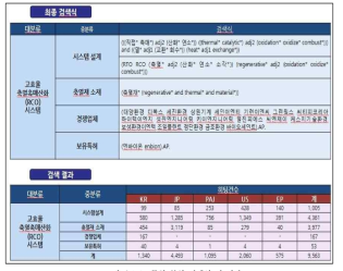 특허 분석 검색식 및 결과