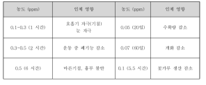 저농도 VOCs가 인체와 식물에 미치는 영향