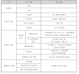 VOCs 저감 기술 및 저감 방법