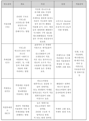 연소설비의 종류와 특성