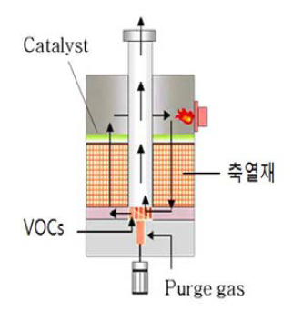 축열식촉매산화(RCO) 시스템 모식도