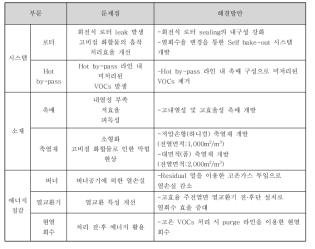 종래 RCO의 문제점 및 해결방안