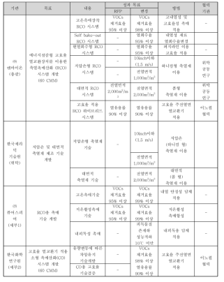 연구개발 내용 및 성과목표