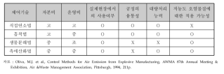 VOCs 처리기술의 일반적 특성