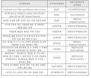 촉매 관련 국내외 지식재산권 현황