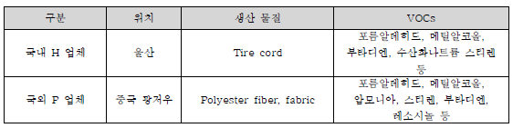 악취 및 VOCs를 배출하는 국내·외 현장조사 현황