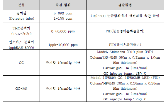 VOCs 및 악취물질 분석방법의 종류와 특성