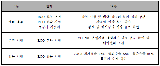 축열촉매산화시스템 시운전시 점검 및 시험 방법