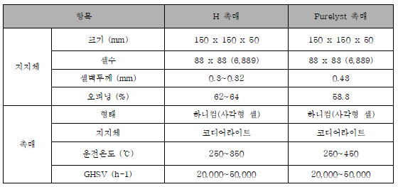 상용 및 제작촉매 제품 사양 비교