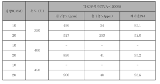 10, 20 CMM 축열촉매산화시스템 내 톨루엔 제거율 분석 결과