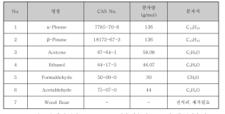 목재소 건조공정에서 발생하는 VOCs 물질