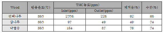 고온 촉매 장착 Pilot 10 CMM 설비 inlet/outlet에 대한 VOCs 제거율