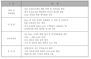 실제사업장 현장조사결과