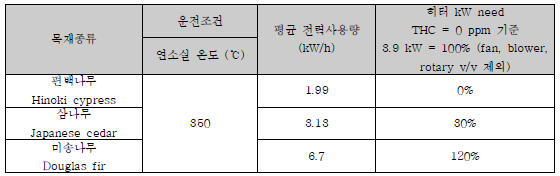 평균전력 사용량