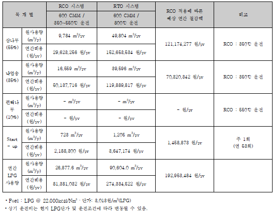 연료비 산출표(월 사용량 / 연간 비용)