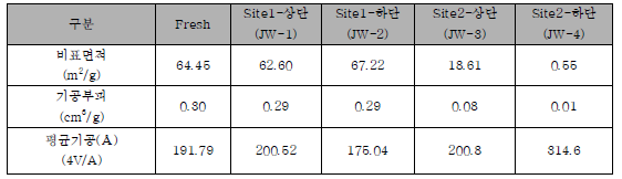 촉매 시료의 BET 분석결과