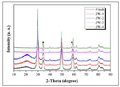 Fresh 및 현장촉매 XRD 분석결과.