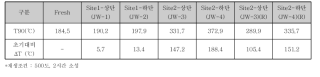 Fresh 대비 Aged 촉매의 톨루엔 제거율 90 %에 도달하는 온도