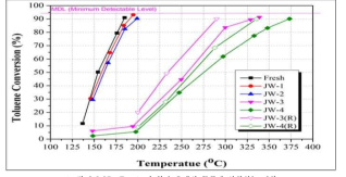 Fresh 및 현장 촉매의 톨루엔 산화성능 변화 구분 탄소 (wt%) 수소 (wt%) 질소 (wt%) 황 (wt%)