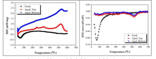 상용 Fresh 촉매 및 현장 Aged 촉매의 TG-DSC 결과.