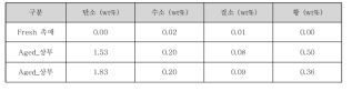 상용 Fresh 촉매 및 현장 Aged 촉매 원소 분석 결과