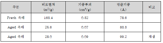 상용 Fresh 촉매 및 현장 Aged 촉매 BET 측정 결과