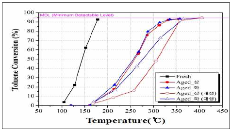 상용 Fresh 촉매 및 현장 Aged 촉매 적용 톨루엔 산화 테스트.