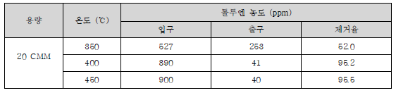 온도별 축열촉매연소시스템 톨루엔 제거율 분석 결과