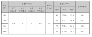 세라믹 축열재 및 촉매 적용 축열촉매연소시스템(RCO) 열회수율 평가