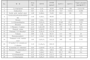 축열재 소성 공정에서 발생하는 VOCs의 물리화학적