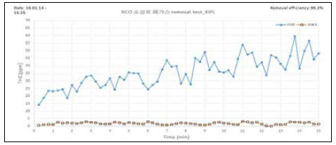 RCO시스템에서의 소성로 폐가스 처리결과