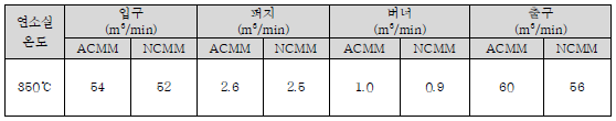 60 CMM 설비 풍량