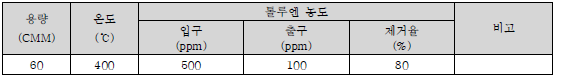 온도별 축열촉매연소시스템 톨루엔 제거율 분석 결과