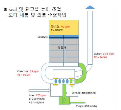 RCO 60 CMM pilot system 실측자료