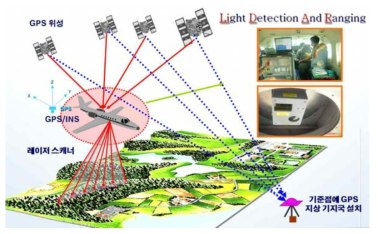 LiDAR 시스템 작동 개요