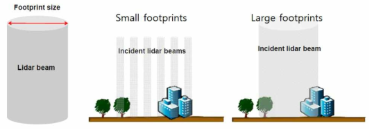 Small footprints 와 Large footprints 구분