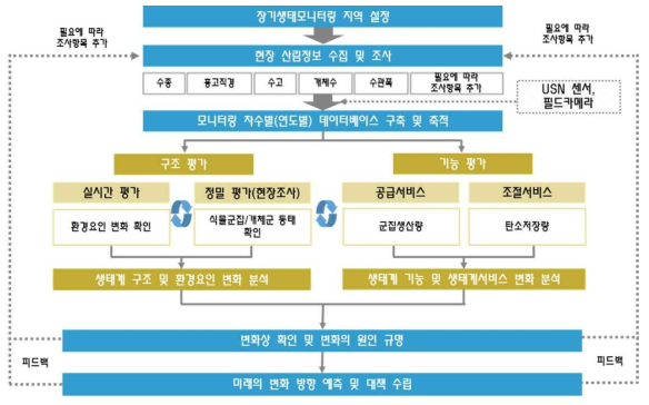 생태계 구조 및 기능 평가 흐름도