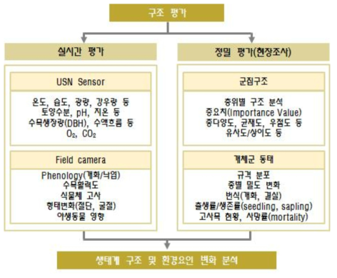 생태계 구조 평가 흐름도