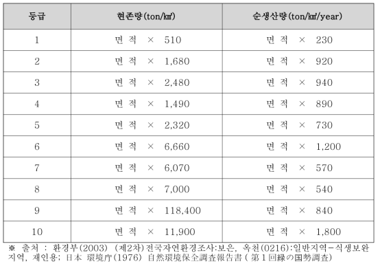 녹지자연도 등급에 따른 현존량과 순생산량