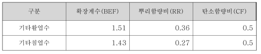 국가온실가스 흡수계수