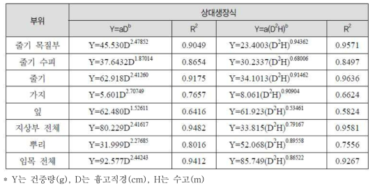 중부지방소나무의 바이오매스 상대생장식