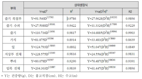 <강원지방소나무의 바이오매스 상대생장식