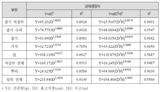 곰솔의 바이오매스 상대생장식