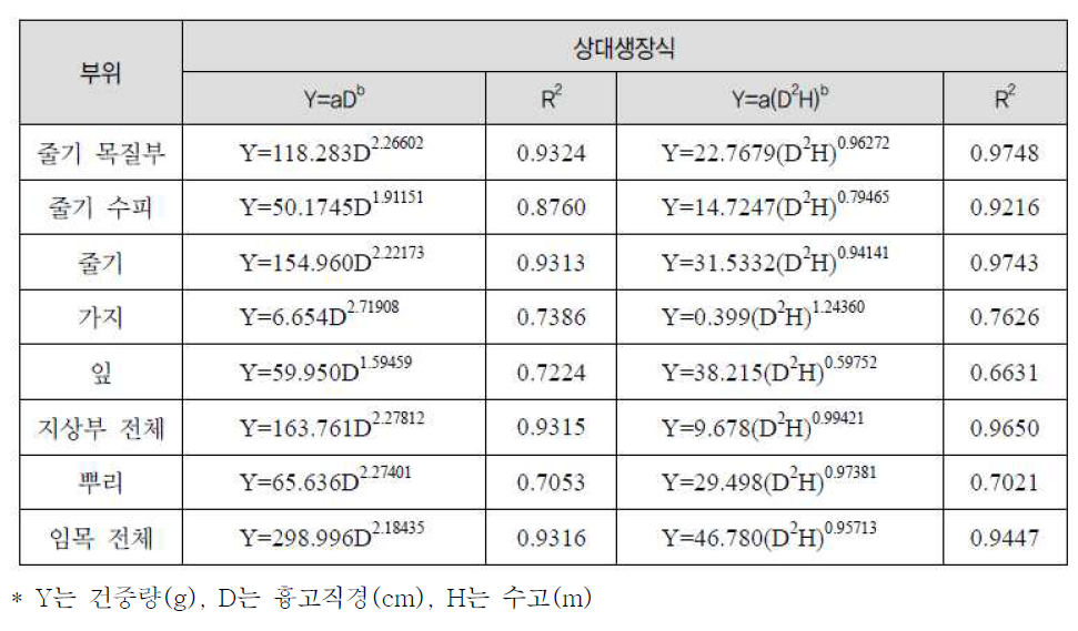 리기다소나무의 바이오매스 상대생장식