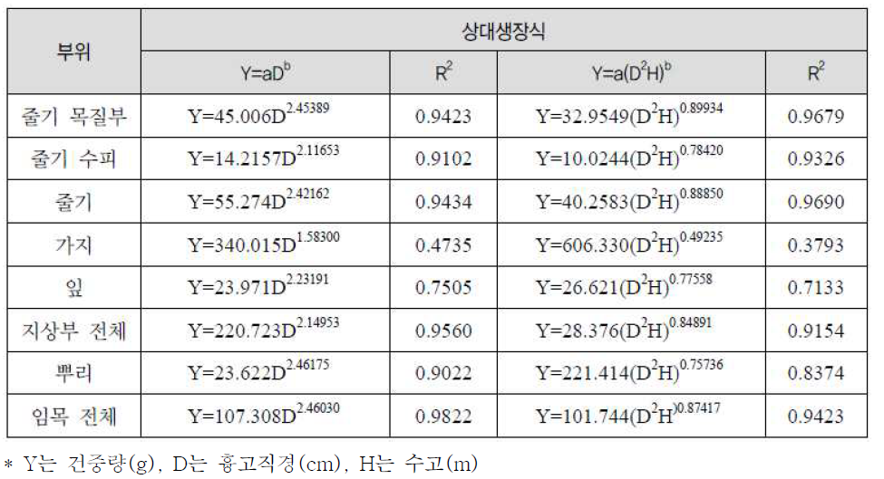 잣나무의 바이오매스 상대생장식