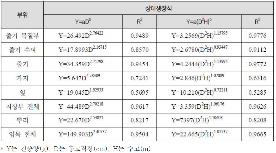 일본잎갈나무의 바이오매스 상대생장식