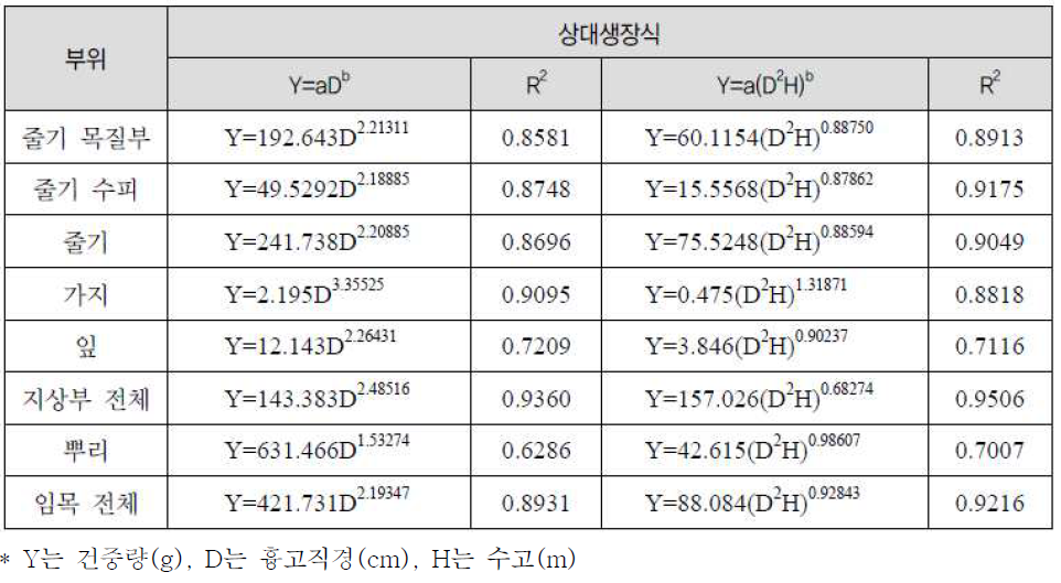 상수리나무의 바이오매스 상대생장식