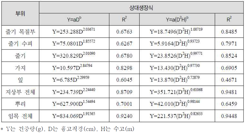 신갈나무의 바이오매스 상대생장식