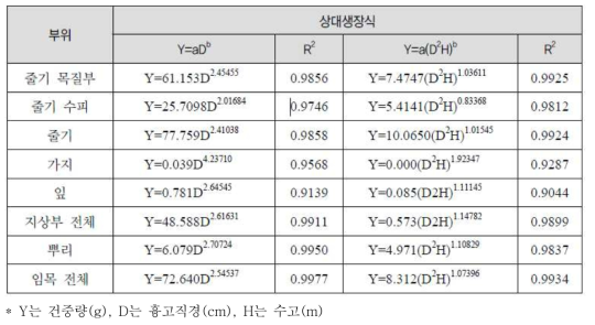 은사시나무의 바이오매스 상대생장식