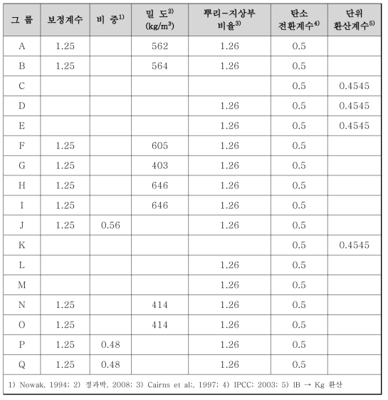 그룹별 적용계수의 결정